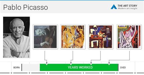 Picasso’s Periods — A Timeline 